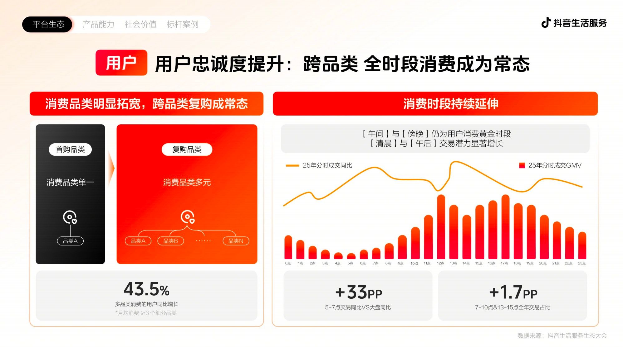 抖音2026年生活服务最新通案数据表示早上5-7点交易同比VS大盘同比+33PP

